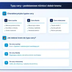 Poznaj rodzaje cery: sucha, tłusta i mieszana. Dowiedz się, jak dobrać krem do potrzeb swojej skóry.