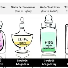 Perfumy vs Woda Perfumowana: Kluczowe Różnice i Wybór