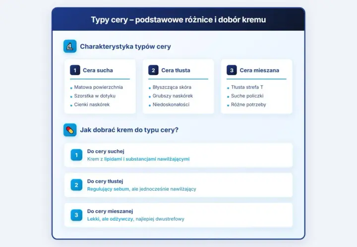 Poznaj rodzaje cery: sucha, tłusta i mieszana. Dowiedz się, jak dobrać krem do potrzeb swojej skóry.