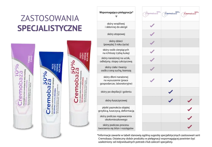 Seria Cremobaza 10%, 30%, 50% do specjalistycznej pielęgnacji skóry.