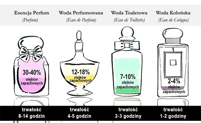 Perfumy vs Woda Perfumowana: Kluczowe Różnice i Wybór