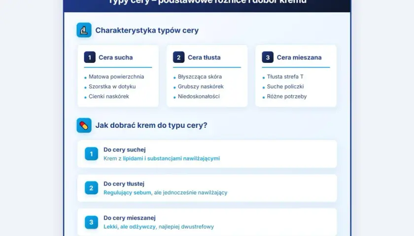 Poznaj rodzaje cery: sucha, tłusta i mieszana. Dowiedz się, jak dobrać krem do potrzeb swojej skóry.