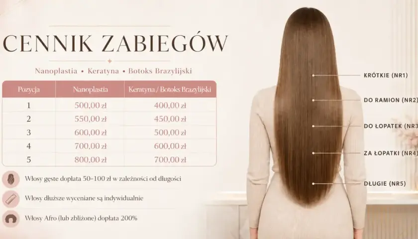 Cennik zabiegów: nanoplastia od 500 zł, keratyna od 400 zł. Długość włosów wpływa na cenę.