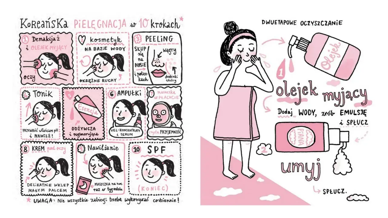 Ilustracja przedstawia 10 kroków koreańskiej pielęgnacji skóry, od demakijażu po SPF.