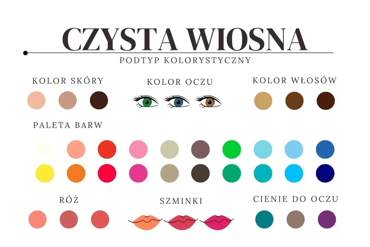 Paleta barw dla typu urody wiosna: odcienie skóry, oczu, włosów, róże, szminki i cienie do powiek.